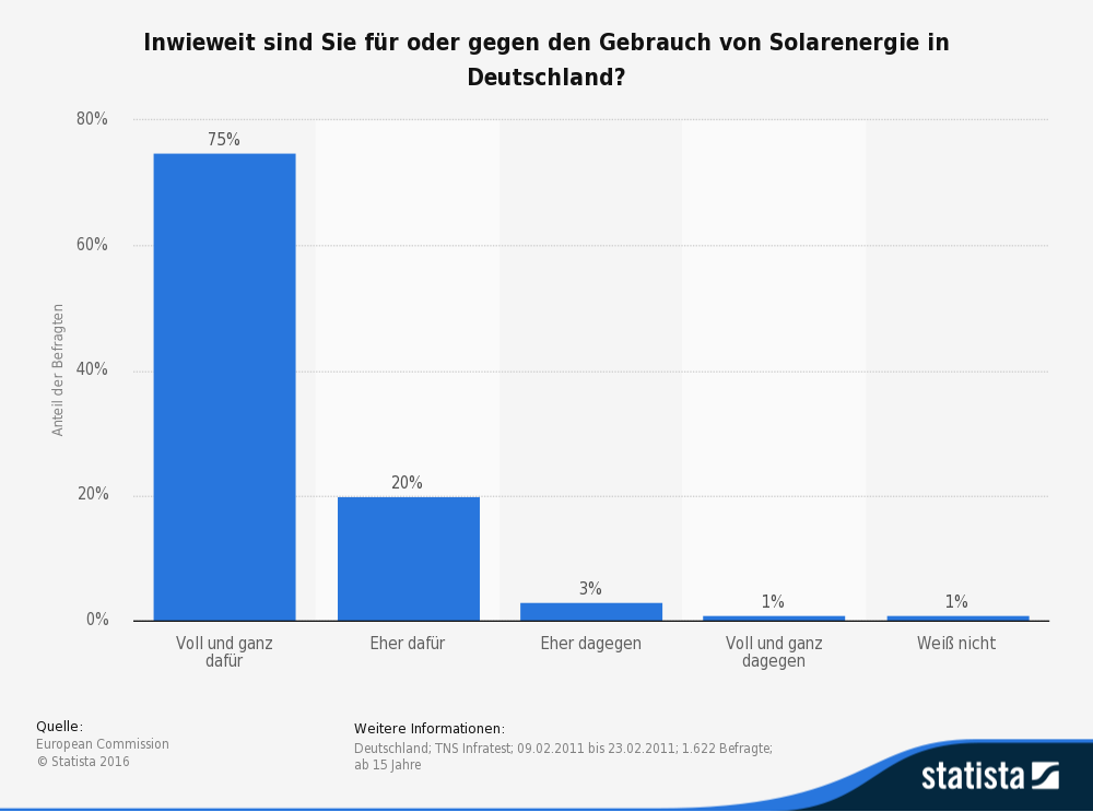 Statistik zur Solarenergie Deutschland