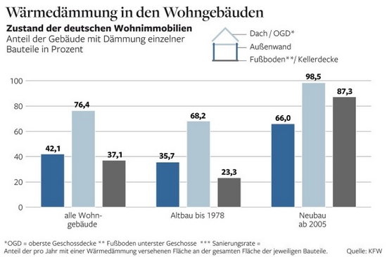 Wärmedämmung in Deutschland - Verteilung