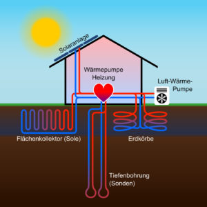 Es gibt drei Arten von Wärmepumpen - Luft-Wärme-Pumoe, Wasser und Erde (Erdkollektoren)